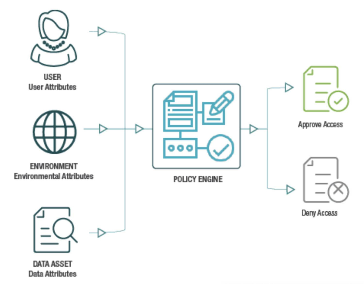 Attribute Based Access Control