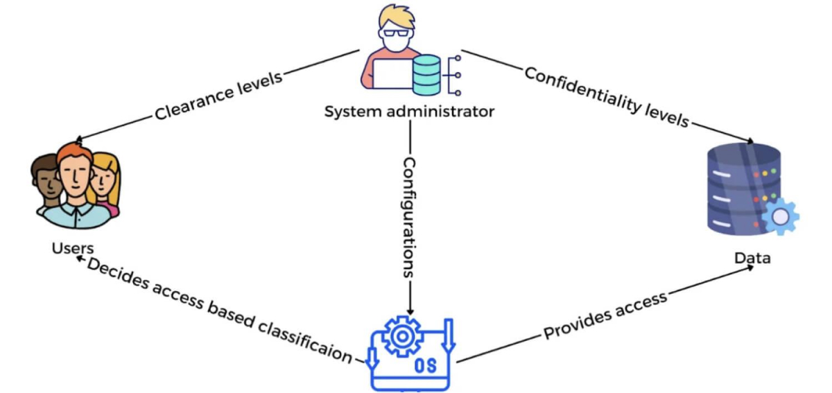 Effective Strategies for Access Control and Permission Management in ...