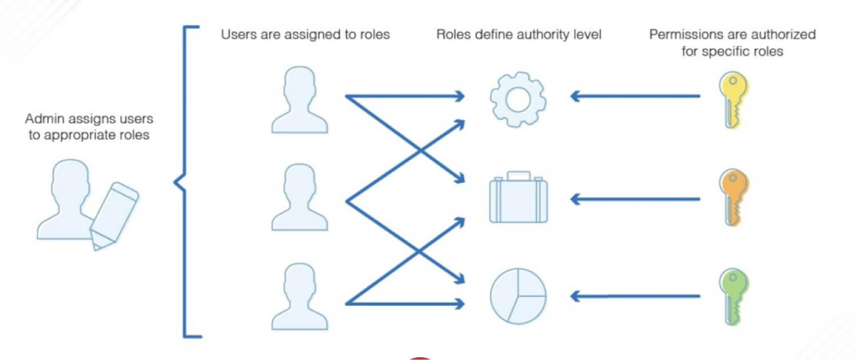 Role Based Access Control