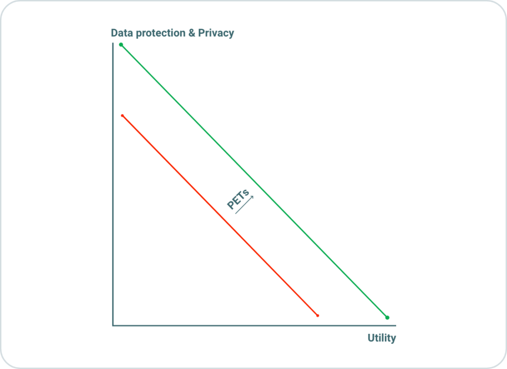 Enhancing both privacy and utility