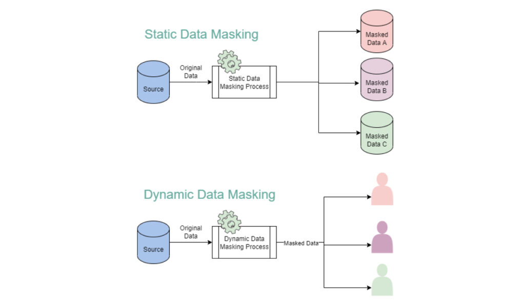 Static Data Masking(SDM) vs Dynamic Data Masking(DDM)