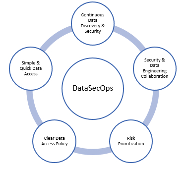 DataSecOps Principles