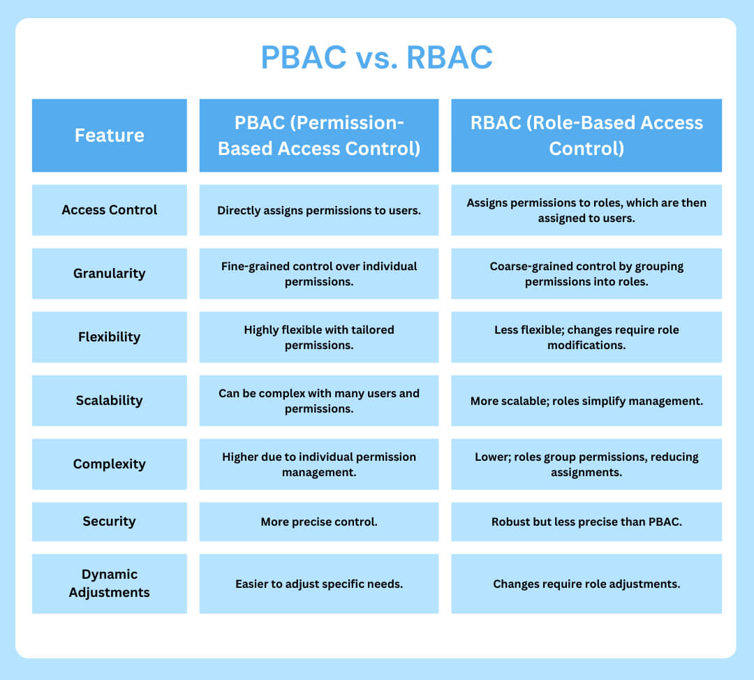 PBAC vs. RBAC