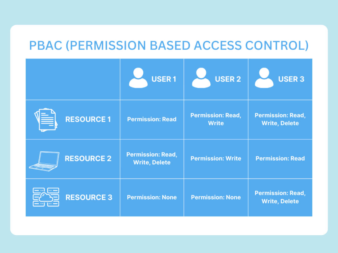 Permission-Based Access Control