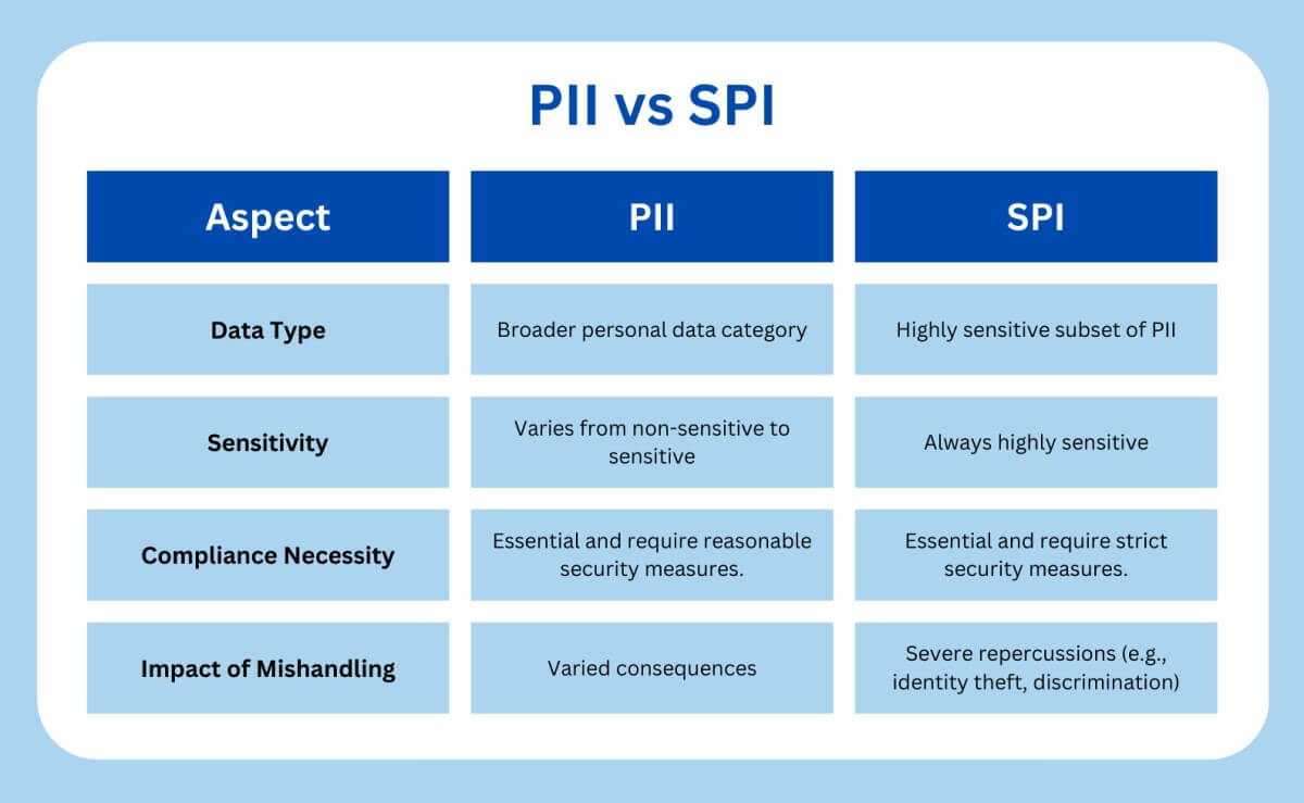 PII vs. SPI