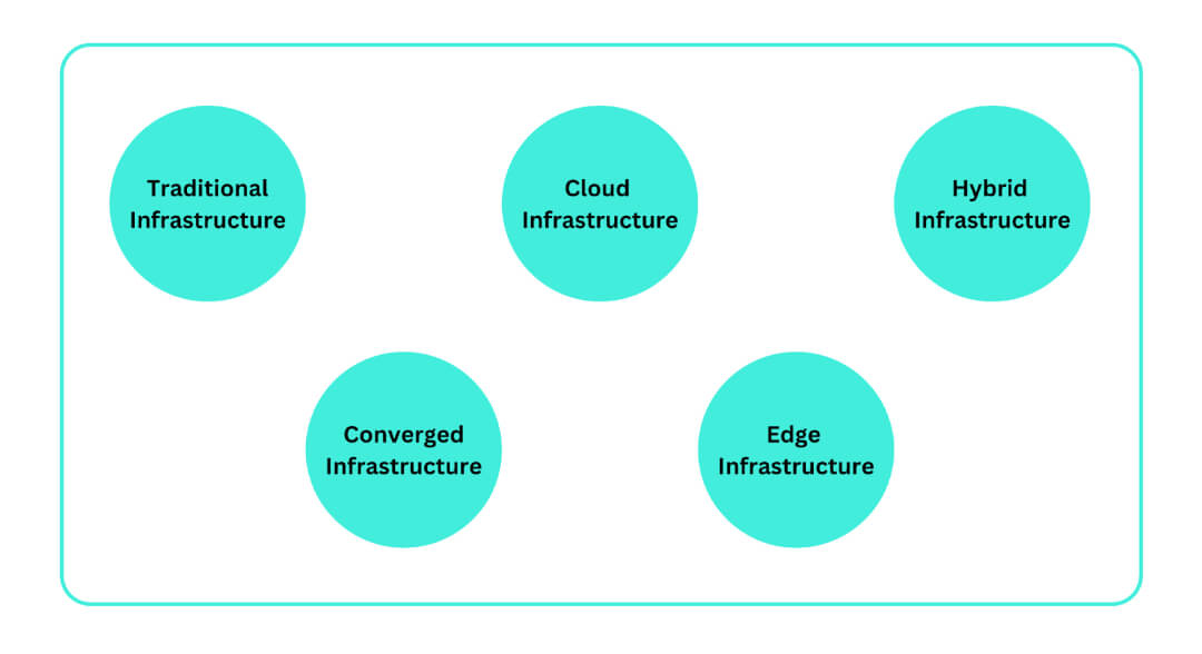 Types of Data Infrastructure