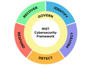 NIST Cybersecurity Framework