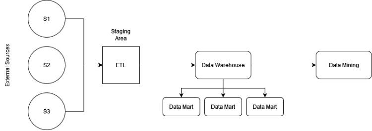 Data Warehousing